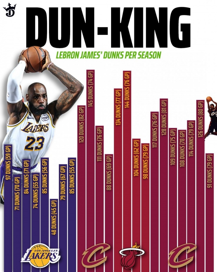 PG电子中国官网-詹姆斯生涯各季扣篮数：本赛季97扣湖人生涯新高 生涯最高为145扣